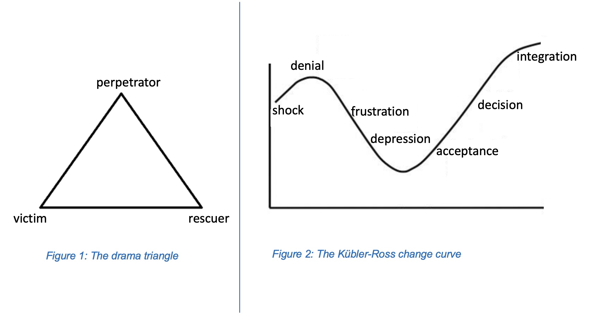 drama-triangle-and-kubler-ross-change-curve